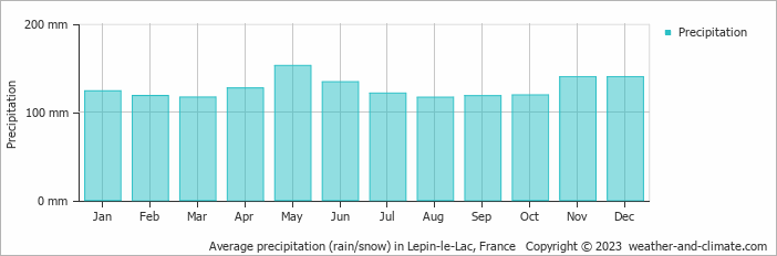 Average monthly rainfall, snow, precipitation in Lepin-le-Lac, France