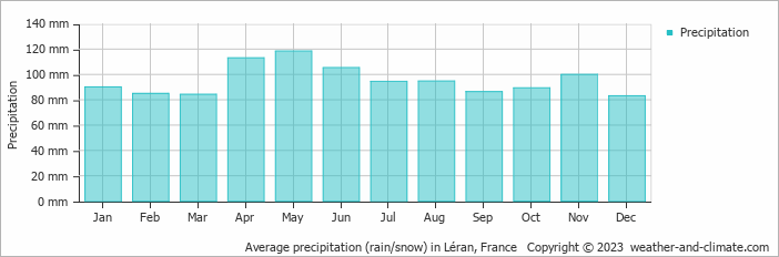 Average monthly rainfall, snow, precipitation in Léran, France