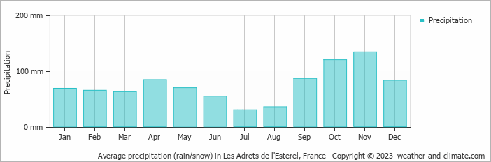 Average monthly rainfall, snow, precipitation in Les Adrets de l'Esterel, France