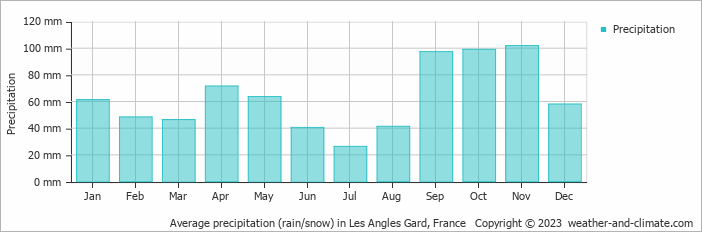 Average monthly rainfall, snow, precipitation in Les Angles Gard, France