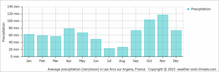 Average monthly rainfall, snow, precipitation in Les Arcs sur Argens, France