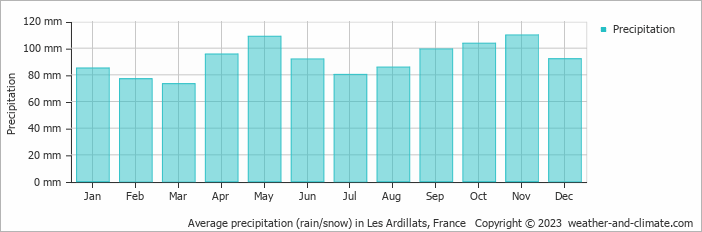 Average monthly rainfall, snow, precipitation in Les Ardillats, France