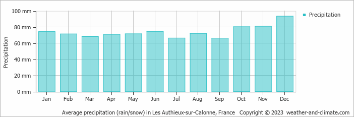 Average monthly rainfall, snow, precipitation in Les Authieux-sur-Calonne, 