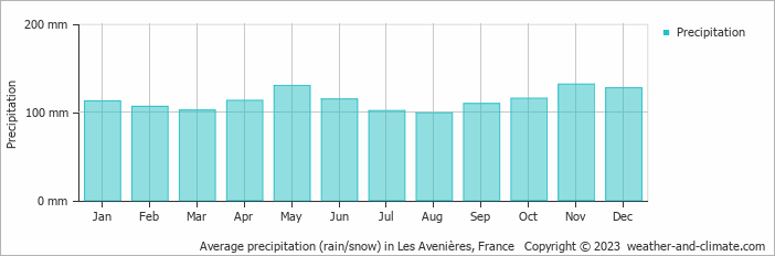 Average monthly rainfall, snow, precipitation in Les Avenières, France