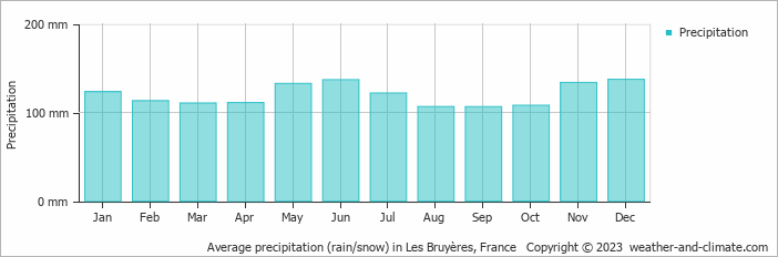 Average monthly rainfall, snow, precipitation in Les Bruyères, France