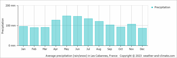 Average monthly rainfall, snow, precipitation in Les Cabannes, 