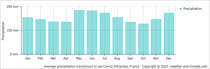 Average monthly rainfall, snow, precipitation in Les Carroz d'Araches, 
