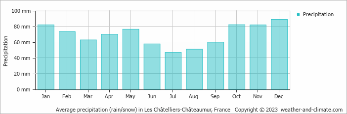 Average monthly rainfall, snow, precipitation in Les Châtelliers-Châteaumur, France