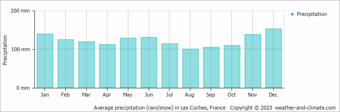 Average monthly rainfall, snow, precipitation in Les Coches, 