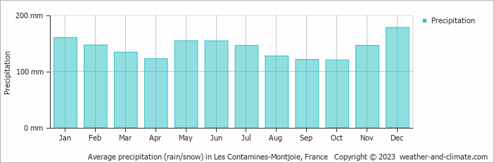 Average monthly rainfall, snow, precipitation in Les Contamines-Montjoie, 