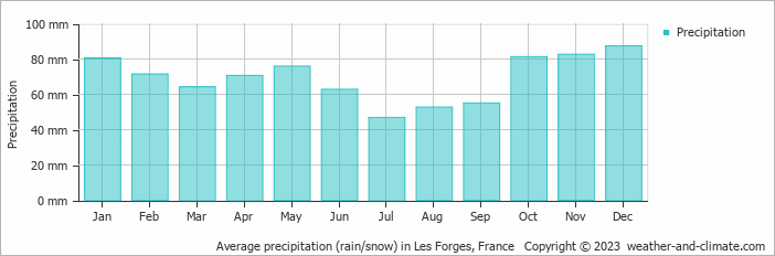 Average monthly rainfall, snow, precipitation in Les Forges, France