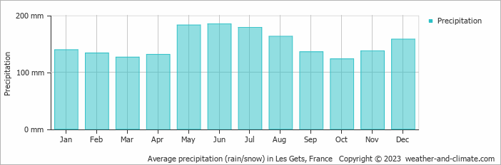 Average monthly rainfall, snow, precipitation in Les Gets, France