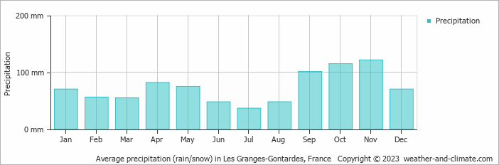 Average monthly rainfall, snow, precipitation in Les Granges-Gontardes, France