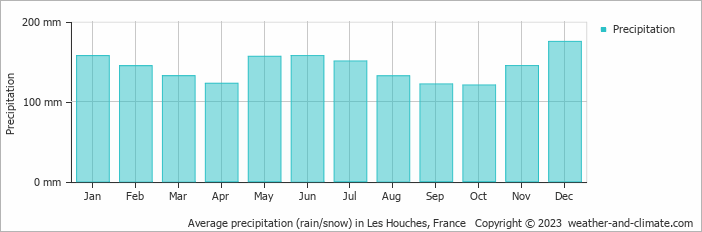 Average monthly rainfall, snow, precipitation in Les Houches, France