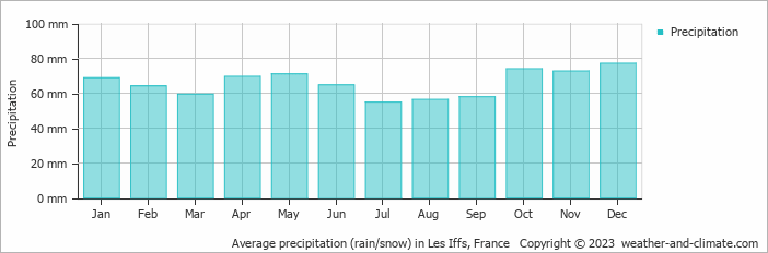 Average monthly rainfall, snow, precipitation in Les Iffs, France