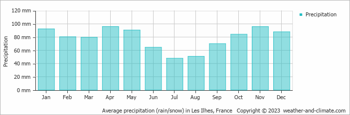 Average monthly rainfall, snow, precipitation in Les Ilhes, France