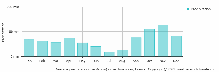 Average monthly rainfall, snow, precipitation in Les Issambres, France