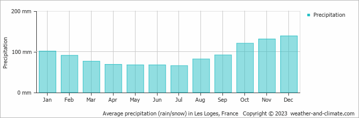 Average monthly rainfall, snow, precipitation in Les Loges, France