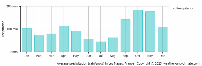 Average monthly rainfall, snow, precipitation in Les Mages, France