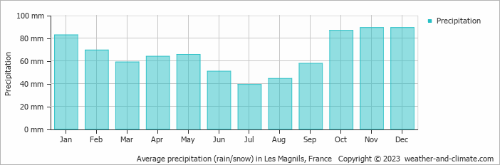 Average monthly rainfall, snow, precipitation in Les Magnils, France