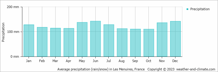 Average monthly rainfall, snow, precipitation in Les Menuires, France