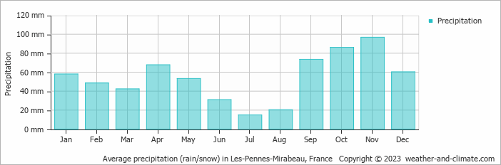 Average monthly rainfall, snow, precipitation in Les-Pennes-Mirabeau, France