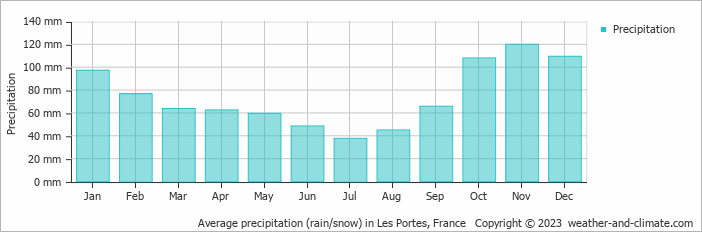 Average monthly rainfall, snow, precipitation in Les Portes, France