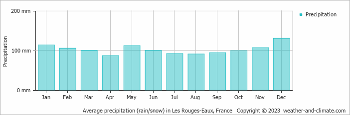 Average monthly rainfall, snow, precipitation in Les Rouges-Eaux, France