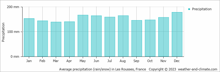 Average monthly rainfall, snow, precipitation in Les Rousses, France