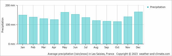 Average monthly rainfall, snow, precipitation in Les Saisies, France