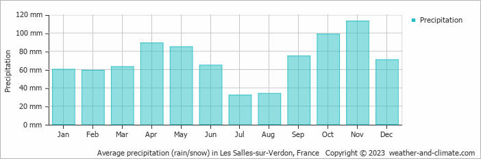 Average monthly rainfall, snow, precipitation in Les Salles-sur-Verdon, France