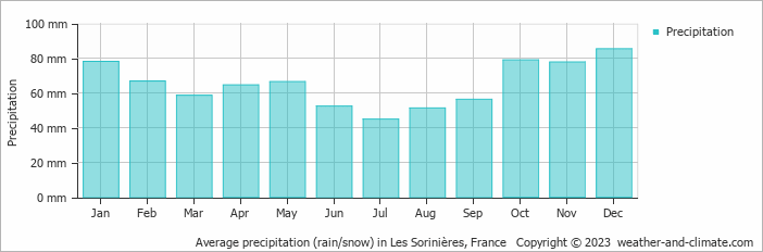 Average monthly rainfall, snow, precipitation in Les Sorinières, France