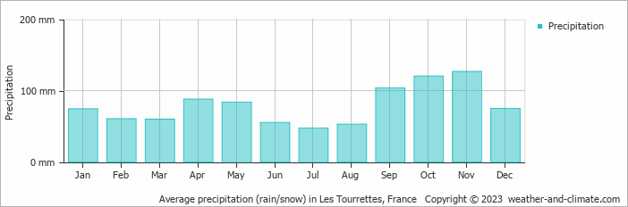 Average monthly rainfall, snow, precipitation in Les Tourrettes, France