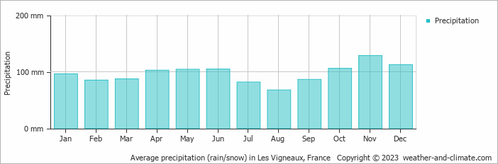 Average monthly rainfall, snow, precipitation in Les Vigneaux, France