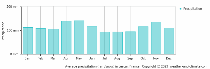 Average monthly rainfall, snow, precipitation in Lescar, France