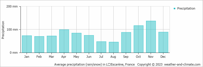 Average monthly rainfall, snow, precipitation in LʼEscarène, France