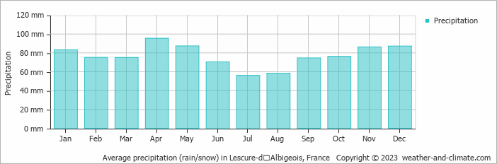 Average monthly rainfall, snow, precipitation in Lescure-dʼAlbigeois, France