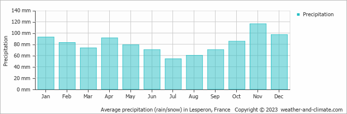 Average monthly rainfall, snow, precipitation in Lesperon, France