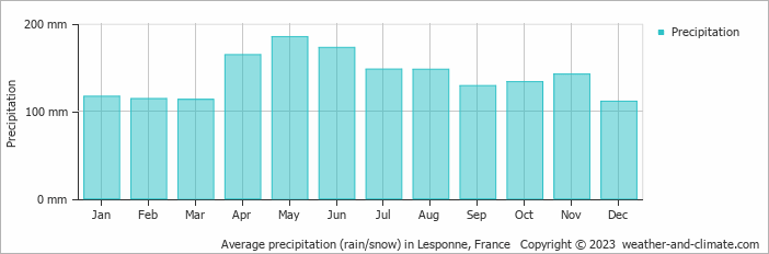 Average monthly rainfall, snow, precipitation in Lesponne, France