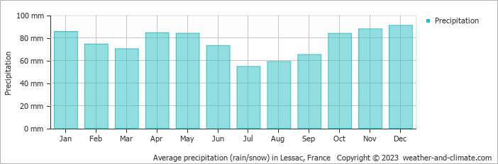 Average monthly rainfall, snow, precipitation in Lessac, France
