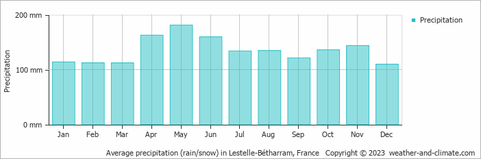 Average monthly rainfall, snow, precipitation in Lestelle-Bétharram, France