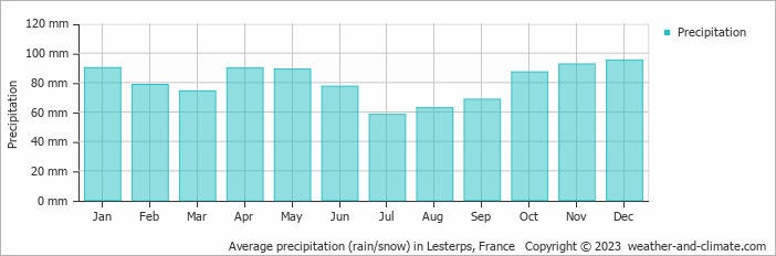 Average monthly rainfall, snow, precipitation in Lesterps, France