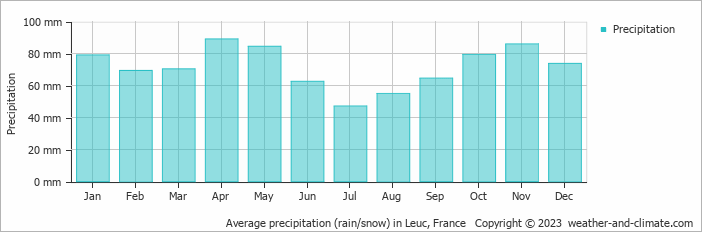 Average monthly rainfall, snow, precipitation in Leuc, France