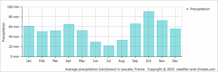Average monthly rainfall, snow, precipitation in Leucate, France