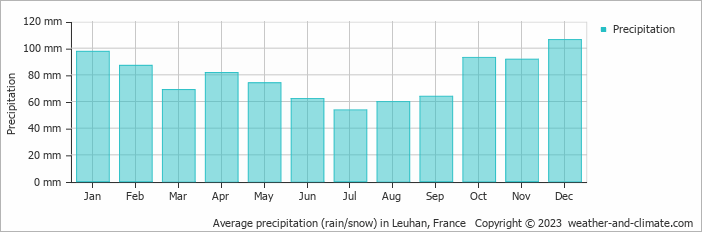 Average monthly rainfall, snow, precipitation in Leuhan, France