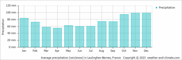 Average monthly rainfall, snow, precipitation in Leulinghen-Bernes, 