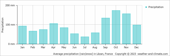 Average monthly rainfall, snow, precipitation in Lèzan, France