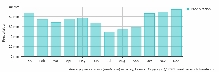 Average monthly rainfall, snow, precipitation in Lezay, France
