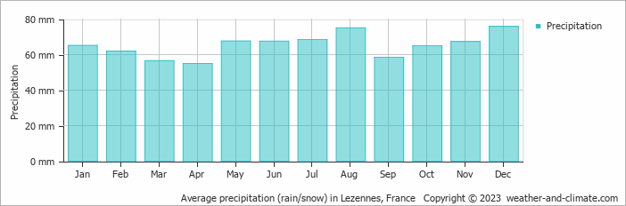 Average monthly rainfall, snow, precipitation in Lezennes, France