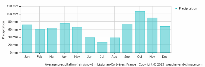Average monthly rainfall, snow, precipitation in Lézignan-Corbières, France
